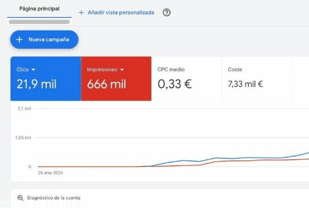 Panel real de Google Ads de un cliente con 21,9 mil clics, 666 mil impresiones, un coste por clic medio de 0,33€ y la gráfica de clics subiendo