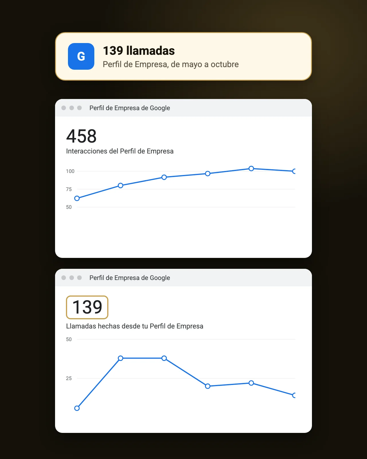 Perfil de Empresa de una empresa de control de plagas con 139 llamadas entre mayo y octubre