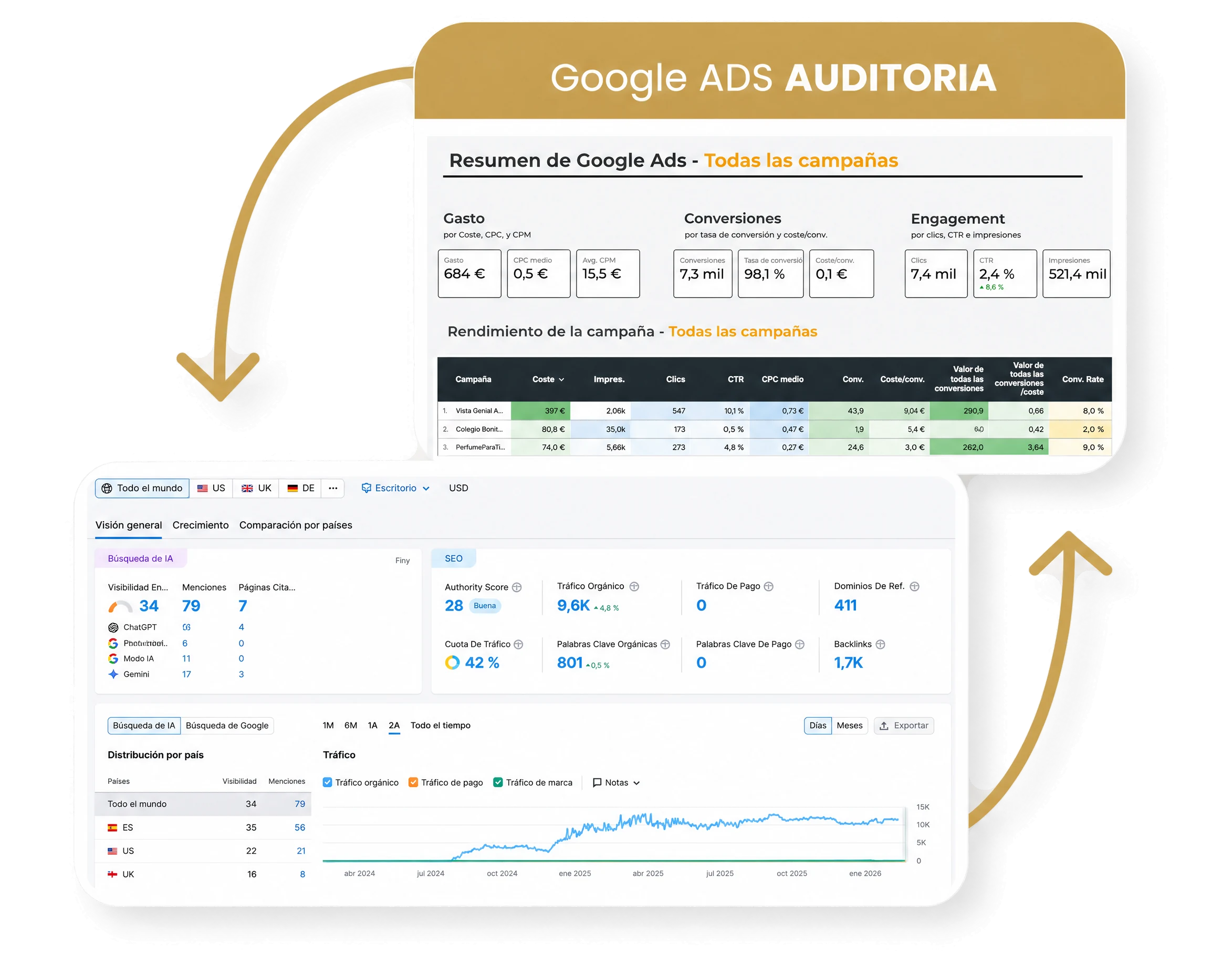 Paneles de un cliente con su auditoría de Google Ads y su visibilidad orgánica
