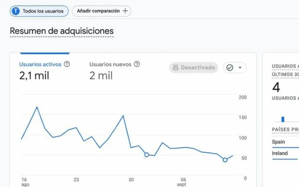 Resumen de adquisición de Google Analytics 4
