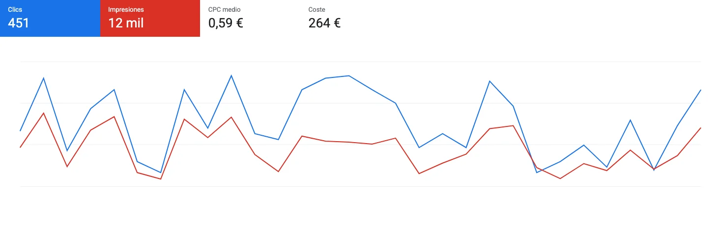 Clics, impresiones, CPC y coste de los últimos 30 días en la gráfica real de Google Ads de un taller de neumáticos cliente